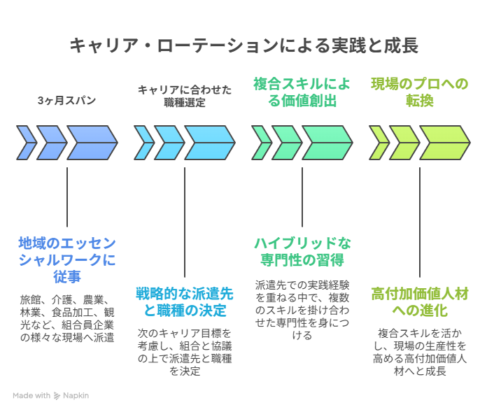 キャリアローテーションイメージ